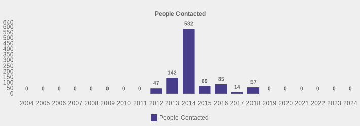 People Contacted (People Contacted:2004=0,2005=0,2006=0,2007=0,2008=0,2009=0,2010=0,2011=0,2012=47,2013=142,2014=582,2015=69,2016=85,2017=14,2018=57,2019=0,2020=0,2021=0,2022=0,2023=0,2024=0|)
