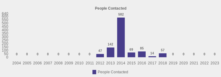 People Contacted (People Contacted:2004=0,2005=0,2006=0,2007=0,2008=0,2009=0,2010=0,2011=0,2012=47,2013=142,2014=582,2015=69,2016=85,2017=14,2018=57,2019=0,2020=0,2021=0,2022=0,2023=0|)