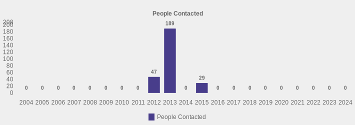 People Contacted (People Contacted:2004=0,2005=0,2006=0,2007=0,2008=0,2009=0,2010=0,2011=0,2012=47,2013=189,2014=0,2015=29,2016=0,2017=0,2018=0,2019=0,2020=0,2021=0,2022=0,2023=0,2024=0|)