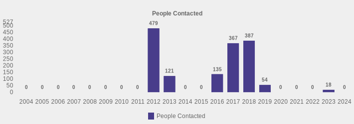 People Contacted (People Contacted:2004=0,2005=0,2006=0,2007=0,2008=0,2009=0,2010=0,2011=0,2012=479,2013=121,2014=0,2015=0,2016=135,2017=367,2018=387,2019=54,2020=0,2021=0,2022=0,2023=18,2024=0|)