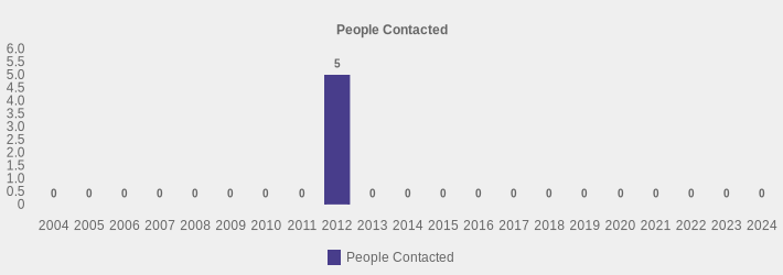 People Contacted (People Contacted:2004=0,2005=0,2006=0,2007=0,2008=0,2009=0,2010=0,2011=0,2012=5,2013=0,2014=0,2015=0,2016=0,2017=0,2018=0,2019=0,2020=0,2021=0,2022=0,2023=0,2024=0|)