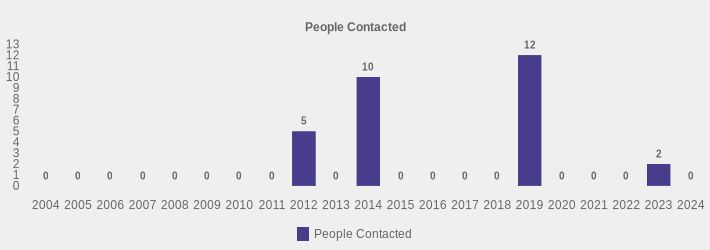 People Contacted (People Contacted:2004=0,2005=0,2006=0,2007=0,2008=0,2009=0,2010=0,2011=0,2012=5,2013=0,2014=10,2015=0,2016=0,2017=0,2018=0,2019=12,2020=0,2021=0,2022=0,2023=2,2024=0|)