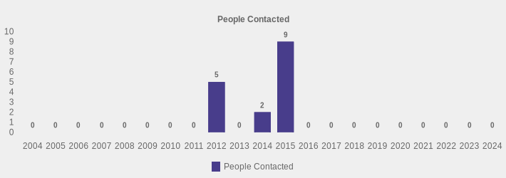 People Contacted (People Contacted:2004=0,2005=0,2006=0,2007=0,2008=0,2009=0,2010=0,2011=0,2012=5,2013=0,2014=2,2015=9,2016=0,2017=0,2018=0,2019=0,2020=0,2021=0,2022=0,2023=0,2024=0|)