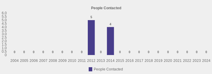 People Contacted (People Contacted:2004=0,2005=0,2006=0,2007=0,2008=0,2009=0,2010=0,2011=0,2012=5,2013=0,2014=4,2015=0,2016=0,2017=0,2018=0,2019=0,2020=0,2021=0,2022=0,2023=0,2024=0|)