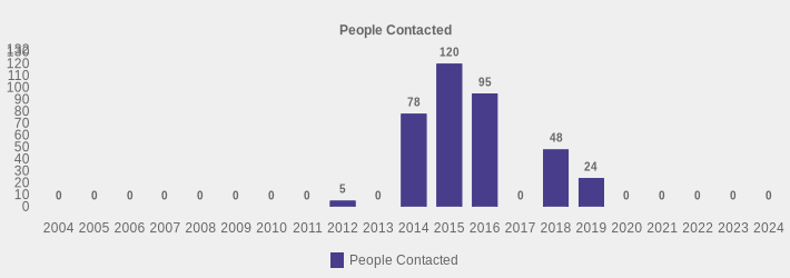 People Contacted (People Contacted:2004=0,2005=0,2006=0,2007=0,2008=0,2009=0,2010=0,2011=0,2012=5,2013=0,2014=78,2015=120,2016=95,2017=0,2018=48,2019=24,2020=0,2021=0,2022=0,2023=0,2024=0|)