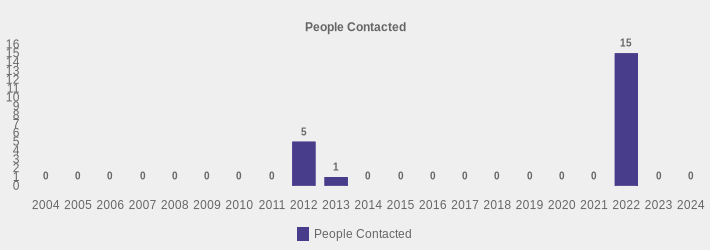People Contacted (People Contacted:2004=0,2005=0,2006=0,2007=0,2008=0,2009=0,2010=0,2011=0,2012=5,2013=1,2014=0,2015=0,2016=0,2017=0,2018=0,2019=0,2020=0,2021=0,2022=15,2023=0,2024=0|)