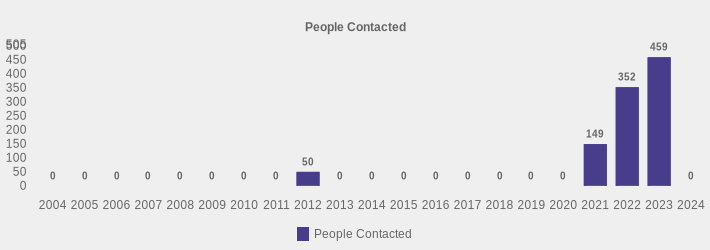 People Contacted (People Contacted:2004=0,2005=0,2006=0,2007=0,2008=0,2009=0,2010=0,2011=0,2012=50,2013=0,2014=0,2015=0,2016=0,2017=0,2018=0,2019=0,2020=0,2021=149,2022=352,2023=459,2024=0|)