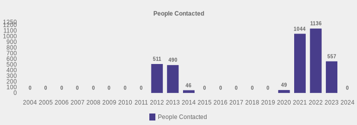 People Contacted (People Contacted:2004=0,2005=0,2006=0,2007=0,2008=0,2009=0,2010=0,2011=0,2012=511,2013=490,2014=46,2015=0,2016=0,2017=0,2018=0,2019=0,2020=49,2021=1044,2022=1136,2023=557,2024=0|)