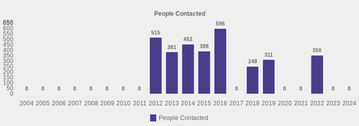 People Contacted (People Contacted:2004=0,2005=0,2006=0,2007=0,2008=0,2009=0,2010=0,2011=0,2012=515,2013=381,2014=452,2015=388,2016=596,2017=0,2018=248,2019=311,2020=0,2021=0,2022=350,2023=0,2024=0|)