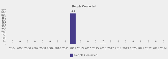 People Contacted (People Contacted:2004=0,2005=0,2006=0,2007=0,2008=0,2009=0,2010=0,2011=0,2012=524,2013=0,2014=0,2015=0,2016=2,2017=0,2018=0,2019=0,2020=0,2021=0,2022=0,2023=0,2024=0|)