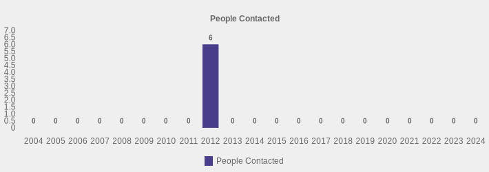 People Contacted (People Contacted:2004=0,2005=0,2006=0,2007=0,2008=0,2009=0,2010=0,2011=0,2012=6,2013=0,2014=0,2015=0,2016=0,2017=0,2018=0,2019=0,2020=0,2021=0,2022=0,2023=0,2024=0|)