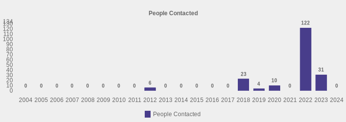 People Contacted (People Contacted:2004=0,2005=0,2006=0,2007=0,2008=0,2009=0,2010=0,2011=0,2012=6,2013=0,2014=0,2015=0,2016=0,2017=0,2018=23,2019=4,2020=10,2021=0,2022=122,2023=31,2024=0|)