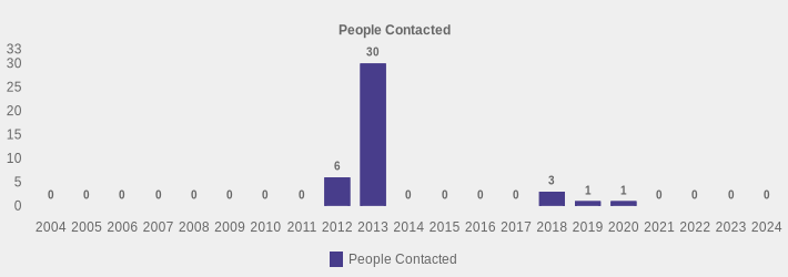 People Contacted (People Contacted:2004=0,2005=0,2006=0,2007=0,2008=0,2009=0,2010=0,2011=0,2012=6,2013=30,2014=0,2015=0,2016=0,2017=0,2018=3,2019=1,2020=1,2021=0,2022=0,2023=0,2024=0|)