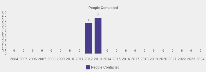People Contacted (People Contacted:2004=0,2005=0,2006=0,2007=0,2008=0,2009=0,2010=0,2011=0,2012=6,2013=7,2014=0,2015=0,2016=0,2017=0,2018=0,2019=0,2020=0,2021=0,2022=0,2023=0,2024=0|)