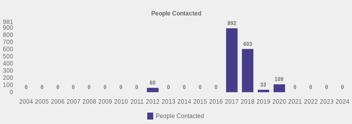 People Contacted (People Contacted:2004=0,2005=0,2006=0,2007=0,2008=0,2009=0,2010=0,2011=0,2012=60,2013=0,2014=0,2015=0,2016=0,2017=892,2018=603,2019=33,2020=109,2021=0,2022=0,2023=0,2024=0|)