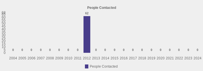 People Contacted (People Contacted:2004=0,2005=0,2006=0,2007=0,2008=0,2009=0,2010=0,2011=0,2012=62,2013=0,2014=0,2015=0,2016=0,2017=0,2018=0,2019=0,2020=0,2021=0,2022=0,2023=0,2024=0|)