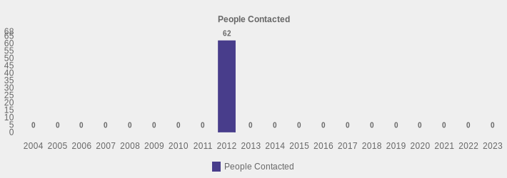 People Contacted (People Contacted:2004=0,2005=0,2006=0,2007=0,2008=0,2009=0,2010=0,2011=0,2012=62,2013=0,2014=0,2015=0,2016=0,2017=0,2018=0,2019=0,2020=0,2021=0,2022=0,2023=0|)