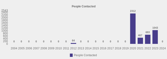 People Contacted (People Contacted:2004=0,2005=0,2006=0,2007=0,2008=0,2009=0,2010=0,2011=0,2012=64,2013=0,2014=0,2015=0,2016=0,2017=0,2018=0,2019=0,2020=2312,2021=467,2022=693,2023=1043,2024=0|)