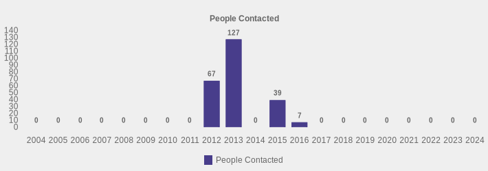 People Contacted (People Contacted:2004=0,2005=0,2006=0,2007=0,2008=0,2009=0,2010=0,2011=0,2012=67,2013=127,2014=0,2015=39,2016=7,2017=0,2018=0,2019=0,2020=0,2021=0,2022=0,2023=0,2024=0|)