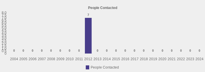 People Contacted (People Contacted:2004=0,2005=0,2006=0,2007=0,2008=0,2009=0,2010=0,2011=0,2012=7,2013=0,2014=0,2015=0,2016=0,2017=0,2018=0,2019=0,2020=0,2021=0,2022=0,2023=0,2024=0|)