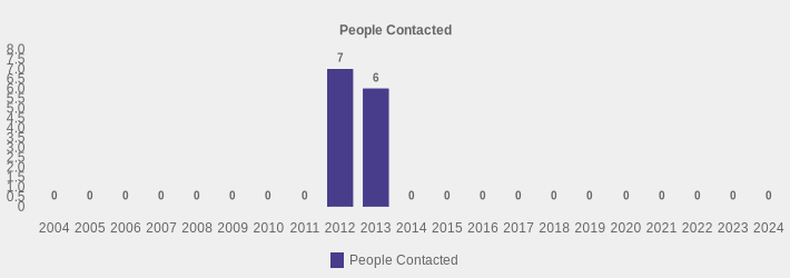 People Contacted (People Contacted:2004=0,2005=0,2006=0,2007=0,2008=0,2009=0,2010=0,2011=0,2012=7,2013=6,2014=0,2015=0,2016=0,2017=0,2018=0,2019=0,2020=0,2021=0,2022=0,2023=0,2024=0|)