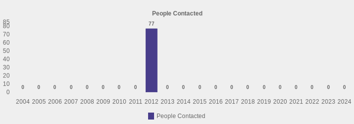 People Contacted (People Contacted:2004=0,2005=0,2006=0,2007=0,2008=0,2009=0,2010=0,2011=0,2012=77,2013=0,2014=0,2015=0,2016=0,2017=0,2018=0,2019=0,2020=0,2021=0,2022=0,2023=0,2024=0|)