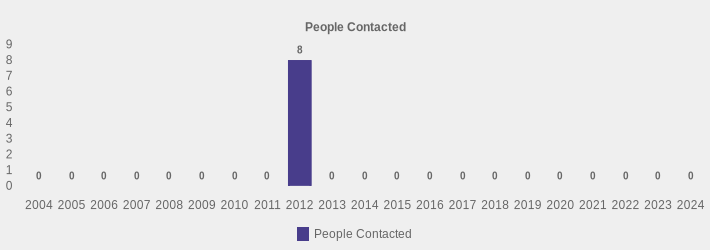 People Contacted (People Contacted:2004=0,2005=0,2006=0,2007=0,2008=0,2009=0,2010=0,2011=0,2012=8,2013=0,2014=0,2015=0,2016=0,2017=0,2018=0,2019=0,2020=0,2021=0,2022=0,2023=0,2024=0|)