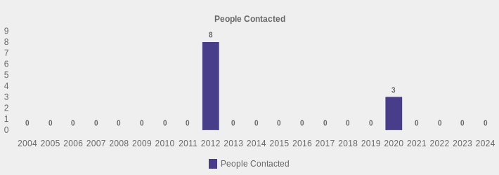 People Contacted (People Contacted:2004=0,2005=0,2006=0,2007=0,2008=0,2009=0,2010=0,2011=0,2012=8,2013=0,2014=0,2015=0,2016=0,2017=0,2018=0,2019=0,2020=3,2021=0,2022=0,2023=0,2024=0|)