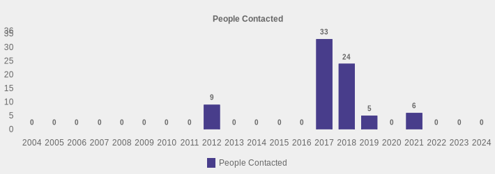 People Contacted (People Contacted:2004=0,2005=0,2006=0,2007=0,2008=0,2009=0,2010=0,2011=0,2012=9,2013=0,2014=0,2015=0,2016=0,2017=33,2018=24,2019=5,2020=0,2021=6,2022=0,2023=0,2024=0|)