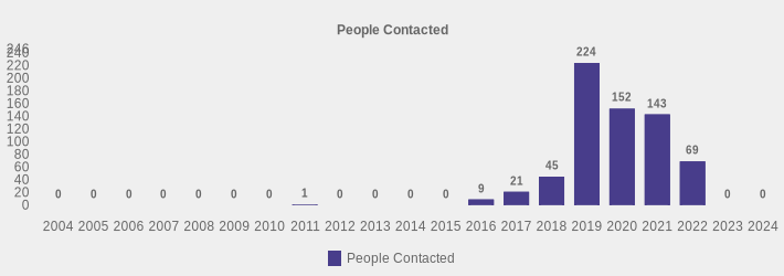 People Contacted (People Contacted:2004=0,2005=0,2006=0,2007=0,2008=0,2009=0,2010=0,2011=1,2012=0,2013=0,2014=0,2015=0,2016=9,2017=21,2018=45,2019=224,2020=152,2021=143,2022=69,2023=0,2024=0|)