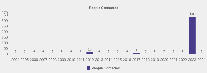 People Contacted (People Contacted:2004=0,2005=0,2006=0,2007=0,2008=0,2009=0,2010=0,2011=1,2012=18,2013=0,2014=0,2015=0,2016=0,2017=7,2018=0,2019=0,2020=2,2021=0,2022=0,2023=336,2024=0|)
