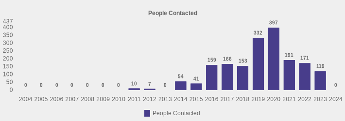 People Contacted (People Contacted:2004=0,2005=0,2006=0,2007=0,2008=0,2009=0,2010=0,2011=10,2012=7,2013=0,2014=54,2015=41,2016=159,2017=166,2018=153,2019=332,2020=397,2021=191,2022=171,2023=119,2024=0|)