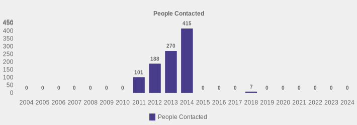 People Contacted (People Contacted:2004=0,2005=0,2006=0,2007=0,2008=0,2009=0,2010=0,2011=101,2012=188,2013=270,2014=415,2015=0,2016=0,2017=0,2018=7,2019=0,2020=0,2021=0,2022=0,2023=0,2024=0|)