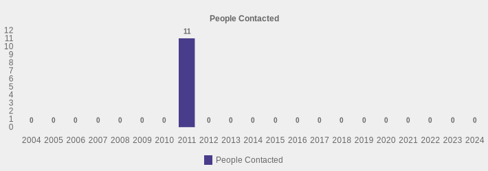 People Contacted (People Contacted:2004=0,2005=0,2006=0,2007=0,2008=0,2009=0,2010=0,2011=11,2012=0,2013=0,2014=0,2015=0,2016=0,2017=0,2018=0,2019=0,2020=0,2021=0,2022=0,2023=0,2024=0|)