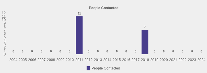 People Contacted (People Contacted:2004=0,2005=0,2006=0,2007=0,2008=0,2009=0,2010=0,2011=11,2012=0,2013=0,2014=0,2015=0,2016=0,2017=0,2018=7,2019=0,2020=0,2021=0,2022=0,2023=0,2024=0|)