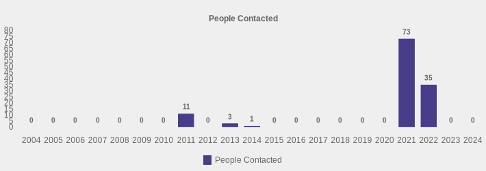 People Contacted (People Contacted:2004=0,2005=0,2006=0,2007=0,2008=0,2009=0,2010=0,2011=11,2012=0,2013=3,2014=1,2015=0,2016=0,2017=0,2018=0,2019=0,2020=0,2021=73,2022=35,2023=0,2024=0|)