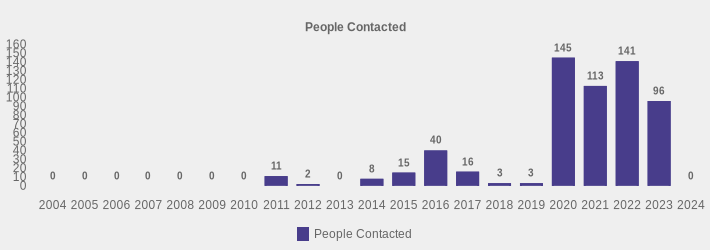People Contacted (People Contacted:2004=0,2005=0,2006=0,2007=0,2008=0,2009=0,2010=0,2011=11,2012=2,2013=0,2014=8,2015=15,2016=40,2017=16,2018=3,2019=3,2020=145,2021=113,2022=141,2023=96,2024=0|)