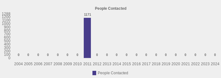 People Contacted (People Contacted:2004=0,2005=0,2006=0,2007=0,2008=0,2009=0,2010=0,2011=1171,2012=0,2013=0,2014=0,2015=0,2016=0,2017=0,2018=0,2019=0,2020=0,2021=0,2022=0,2023=0,2024=0|)