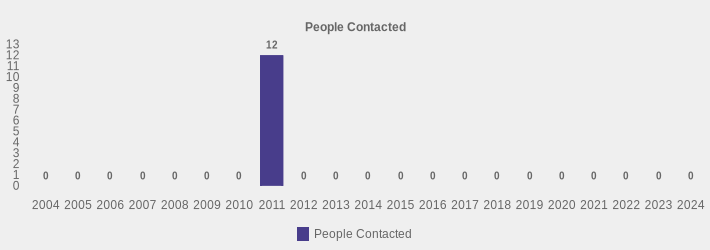 People Contacted (People Contacted:2004=0,2005=0,2006=0,2007=0,2008=0,2009=0,2010=0,2011=12,2012=0,2013=0,2014=0,2015=0,2016=0,2017=0,2018=0,2019=0,2020=0,2021=0,2022=0,2023=0,2024=0|)