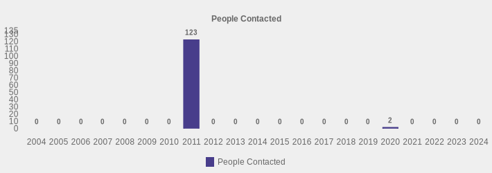 People Contacted (People Contacted:2004=0,2005=0,2006=0,2007=0,2008=0,2009=0,2010=0,2011=123,2012=0,2013=0,2014=0,2015=0,2016=0,2017=0,2018=0,2019=0,2020=2,2021=0,2022=0,2023=0,2024=0|)