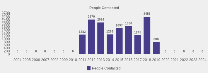 People Contacted (People Contacted:2004=0,2005=0,2006=0,2007=0,2008=0,2009=0,2010=0,2011=1282,2012=2270,2013=2076,2014=1296,2015=1697,2016=1830,2017=1245,2018=2455,2019=808,2020=0,2021=0,2022=0,2023=0,2024=0|)