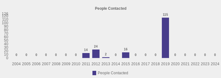 People Contacted (People Contacted:2004=0,2005=0,2006=0,2007=0,2008=0,2009=0,2010=0,2011=14,2012=24,2013=2,2014=0,2015=16,2016=0,2017=0,2018=0,2019=115,2020=0,2021=0,2022=0,2023=0,2024=0|)
