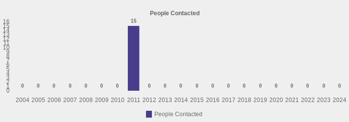 People Contacted (People Contacted:2004=0,2005=0,2006=0,2007=0,2008=0,2009=0,2010=0,2011=15,2012=0,2013=0,2014=0,2015=0,2016=0,2017=0,2018=0,2019=0,2020=0,2021=0,2022=0,2023=0,2024=0|)