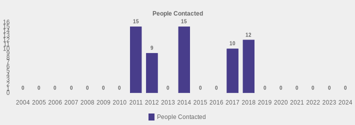 People Contacted (People Contacted:2004=0,2005=0,2006=0,2007=0,2008=0,2009=0,2010=0,2011=15,2012=9,2013=0,2014=15,2015=0,2016=0,2017=10,2018=12,2019=0,2020=0,2021=0,2022=0,2023=0,2024=0|)