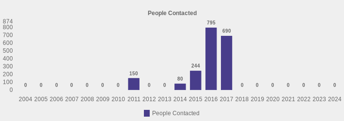 People Contacted (People Contacted:2004=0,2005=0,2006=0,2007=0,2008=0,2009=0,2010=0,2011=150,2012=0,2013=0,2014=80,2015=244,2016=795,2017=690,2018=0,2019=0,2020=0,2021=0,2022=0,2023=0,2024=0|)