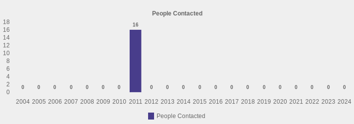 People Contacted (People Contacted:2004=0,2005=0,2006=0,2007=0,2008=0,2009=0,2010=0,2011=16,2012=0,2013=0,2014=0,2015=0,2016=0,2017=0,2018=0,2019=0,2020=0,2021=0,2022=0,2023=0,2024=0|)