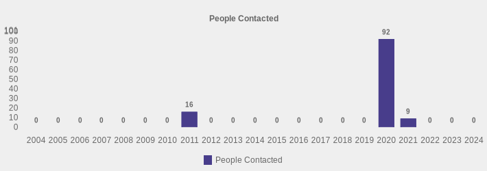 People Contacted (People Contacted:2004=0,2005=0,2006=0,2007=0,2008=0,2009=0,2010=0,2011=16,2012=0,2013=0,2014=0,2015=0,2016=0,2017=0,2018=0,2019=0,2020=92,2021=9,2022=0,2023=0,2024=0|)