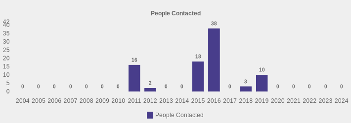People Contacted (People Contacted:2004=0,2005=0,2006=0,2007=0,2008=0,2009=0,2010=0,2011=16,2012=2,2013=0,2014=0,2015=18,2016=38,2017=0,2018=3,2019=10,2020=0,2021=0,2022=0,2023=0,2024=0|)