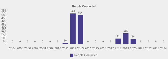 People Contacted (People Contacted:2004=0,2005=0,2006=0,2007=0,2008=0,2009=0,2010=0,2011=16,2012=530,2013=504,2014=0,2015=0,2016=0,2017=0,2018=91,2019=185,2020=84,2021=0,2022=0,2023=0,2024=0|)