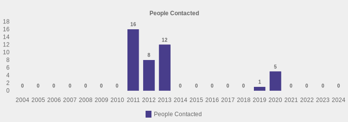 People Contacted (People Contacted:2004=0,2005=0,2006=0,2007=0,2008=0,2009=0,2010=0,2011=16,2012=8,2013=12,2014=0,2015=0,2016=0,2017=0,2018=0,2019=1,2020=5,2021=0,2022=0,2023=0,2024=0|)